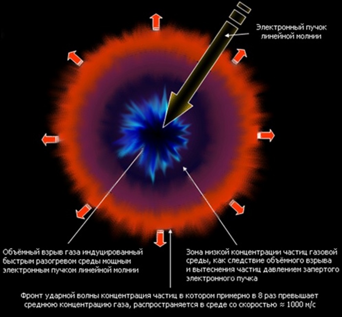 Образование шаровой молнии. Буклет по шаровой молнии. Ударные волны в плазме. Мощность шаровой молнии в ваттах.